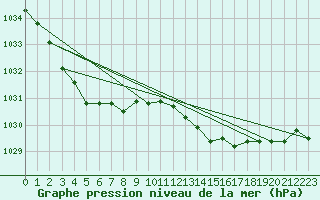 Courbe de la pression atmosphrique pour Calais / Marck (62)