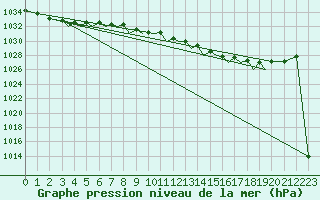 Courbe de la pression atmosphrique pour Guernesey (UK)