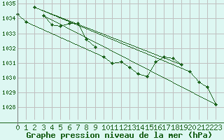 Courbe de la pression atmosphrique pour Wunsiedel Schonbrun