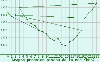 Courbe de la pression atmosphrique pour Dagali