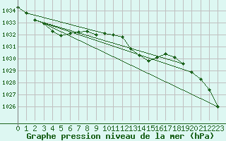 Courbe de la pression atmosphrique pour Wuerzburg