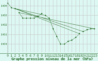 Courbe de la pression atmosphrique pour Lerida (Esp)