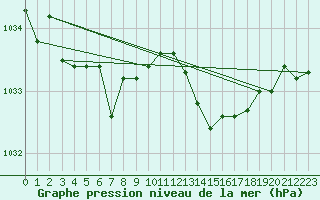 Courbe de la pression atmosphrique pour Brigueuil (16)