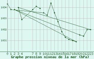 Courbe de la pression atmosphrique pour Estoher (66)