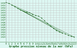 Courbe de la pression atmosphrique pour Amur (79)