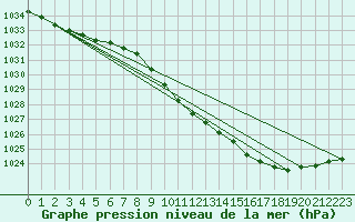 Courbe de la pression atmosphrique pour Pernaja Orrengrund