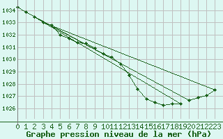 Courbe de la pression atmosphrique pour Biscarrosse (40)