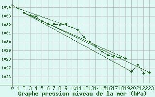 Courbe de la pression atmosphrique pour Giessen