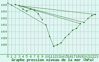 Courbe de la pression atmosphrique pour Lienz
