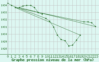 Courbe de la pression atmosphrique pour Kalwang