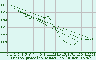 Courbe de la pression atmosphrique pour Aniane (34)