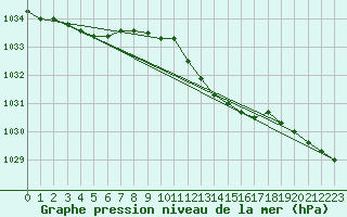 Courbe de la pression atmosphrique pour Westdorpe Aws