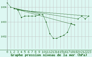 Courbe de la pression atmosphrique pour Payerne (Sw)