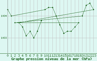 Courbe de la pression atmosphrique pour Dax (40)