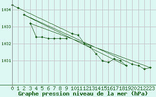 Courbe de la pression atmosphrique pour Liscombe