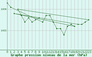 Courbe de la pression atmosphrique pour Lemberg (57)