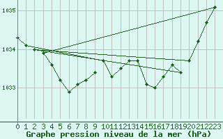 Courbe de la pression atmosphrique pour Pordic (22)