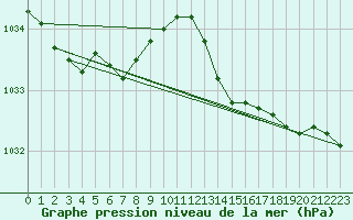 Courbe de la pression atmosphrique pour Saint-Germain-le-Guillaume (53)