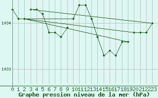 Courbe de la pression atmosphrique pour Christnach (Lu)