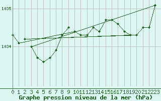 Courbe de la pression atmosphrique pour Ouessant (29)