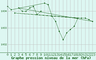 Courbe de la pression atmosphrique pour Grenoble/St-Etienne-St-Geoirs (38)