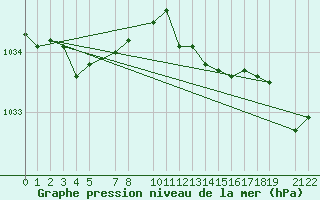 Courbe de la pression atmosphrique pour Dourbes (Be)