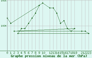 Courbe de la pression atmosphrique pour la bouée 62154