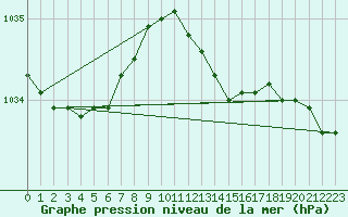 Courbe de la pression atmosphrique pour Izegem (Be)