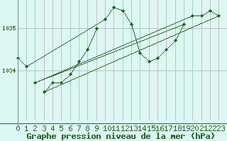 Courbe de la pression atmosphrique pour Ste (34)