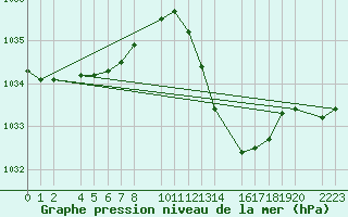 Courbe de la pression atmosphrique pour Bujarraloz