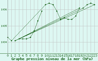 Courbe de la pression atmosphrique pour Bulson (08)