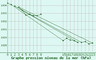 Courbe de la pression atmosphrique pour Cap Corse (2B)