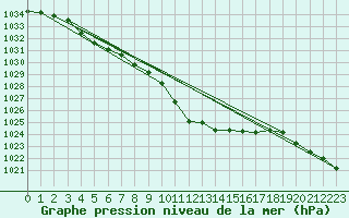 Courbe de la pression atmosphrique pour Kyritz