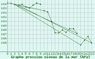 Courbe de la pression atmosphrique pour Cevio (Sw)