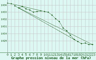 Courbe de la pression atmosphrique pour Bruxelles (Be)