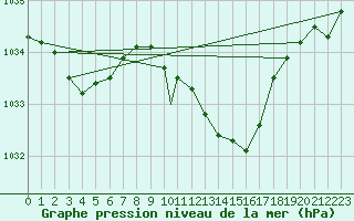 Courbe de la pression atmosphrique pour Odiham