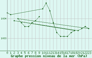 Courbe de la pression atmosphrique pour Hyres (83)