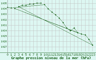 Courbe de la pression atmosphrique pour Kyritz