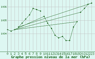 Courbe de la pression atmosphrique pour Bad Hersfeld