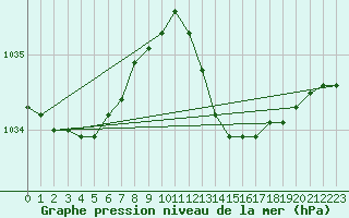 Courbe de la pression atmosphrique pour Sallles d