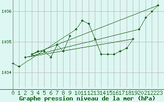 Courbe de la pression atmosphrique pour Anglars St-Flix(12)