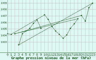 Courbe de la pression atmosphrique pour Andjar