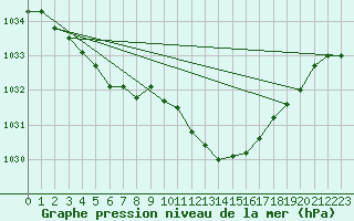 Courbe de la pression atmosphrique pour Dolembreux (Be)