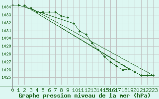 Courbe de la pression atmosphrique pour Genthin