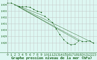 Courbe de la pression atmosphrique pour Wuerzburg