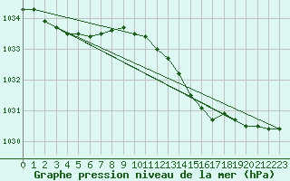 Courbe de la pression atmosphrique pour Hoek Van Holland