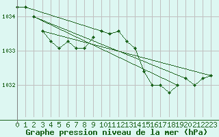 Courbe de la pression atmosphrique pour Le Talut - Belle-Ile (56)