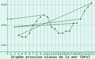 Courbe de la pression atmosphrique pour Koszalin