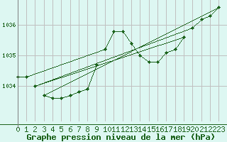 Courbe de la pression atmosphrique pour Rochefort Saint-Agnant (17)