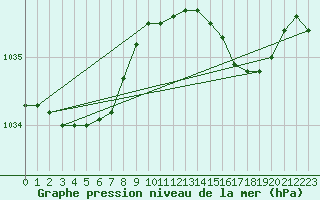 Courbe de la pression atmosphrique pour Cap de la Hague (50)
